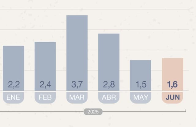 Inflación de junio se mantiene en 1,6%, reflejando estabilidad tras meses volátiles